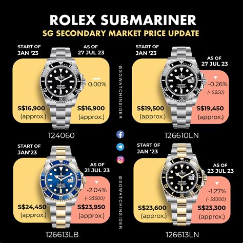 le prix rolex submariner|Rolex Submariner price chart.